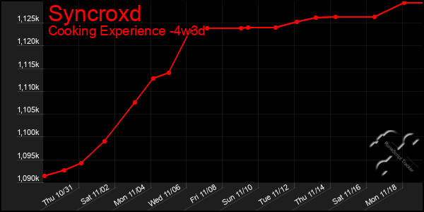 Last 31 Days Graph of Syncroxd