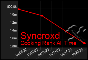 Total Graph of Syncroxd