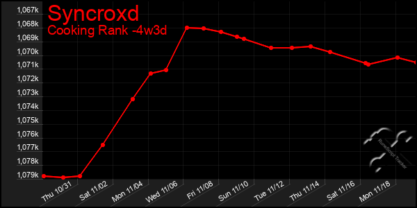 Last 31 Days Graph of Syncroxd