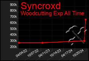 Total Graph of Syncroxd