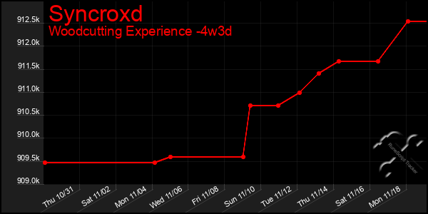 Last 31 Days Graph of Syncroxd