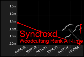 Total Graph of Syncroxd