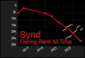 Total Graph of Synd