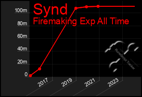 Total Graph of Synd