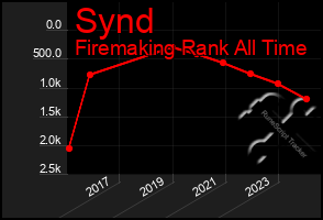 Total Graph of Synd