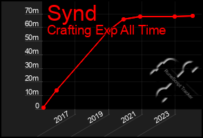 Total Graph of Synd