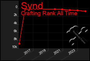 Total Graph of Synd