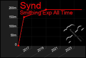 Total Graph of Synd