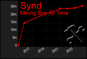 Total Graph of Synd