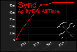 Total Graph of Synd