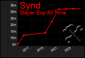 Total Graph of Synd