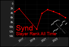 Total Graph of Synd