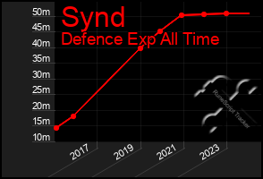 Total Graph of Synd