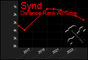 Total Graph of Synd