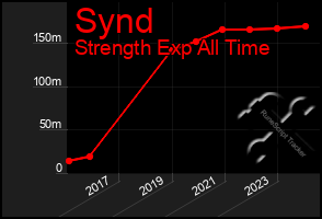 Total Graph of Synd