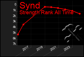 Total Graph of Synd