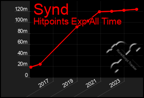 Total Graph of Synd