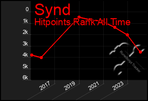 Total Graph of Synd