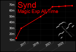 Total Graph of Synd