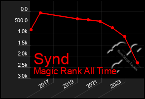 Total Graph of Synd