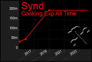 Total Graph of Synd