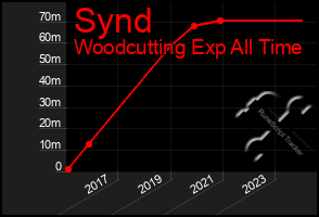 Total Graph of Synd