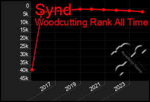 Total Graph of Synd