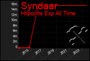 Total Graph of Syndaar