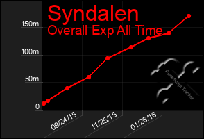 Total Graph of Syndalen