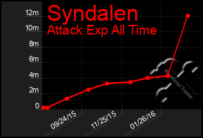 Total Graph of Syndalen