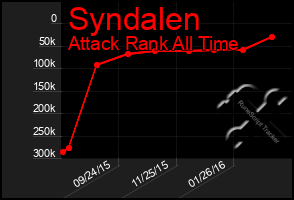 Total Graph of Syndalen