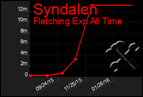 Total Graph of Syndalen