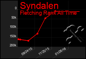 Total Graph of Syndalen