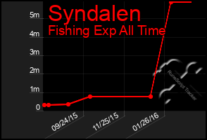 Total Graph of Syndalen