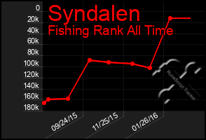 Total Graph of Syndalen