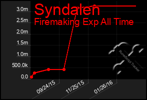 Total Graph of Syndalen