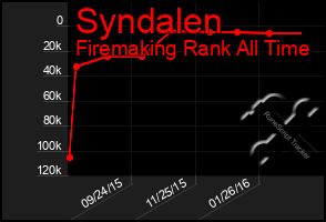 Total Graph of Syndalen