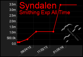 Total Graph of Syndalen