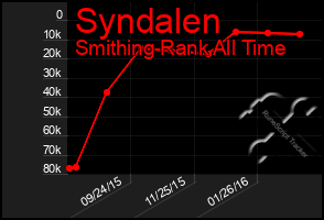 Total Graph of Syndalen