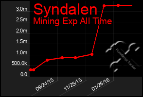 Total Graph of Syndalen