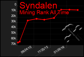 Total Graph of Syndalen