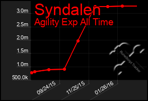 Total Graph of Syndalen