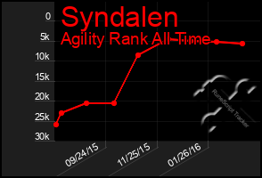 Total Graph of Syndalen