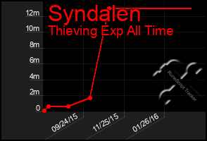 Total Graph of Syndalen