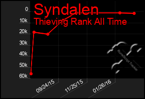 Total Graph of Syndalen