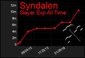 Total Graph of Syndalen