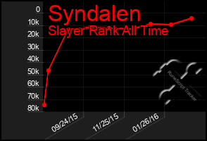 Total Graph of Syndalen