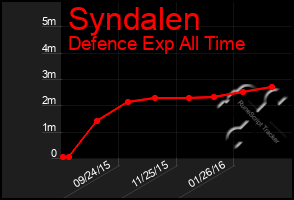 Total Graph of Syndalen