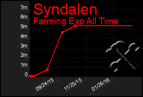 Total Graph of Syndalen