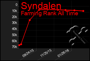 Total Graph of Syndalen